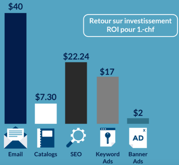 Diagramme sur le ROI par type d'action marketing