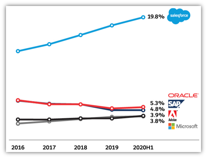 Courbe représentant la part de marché des leaders du CRM de 2016 à 2020
