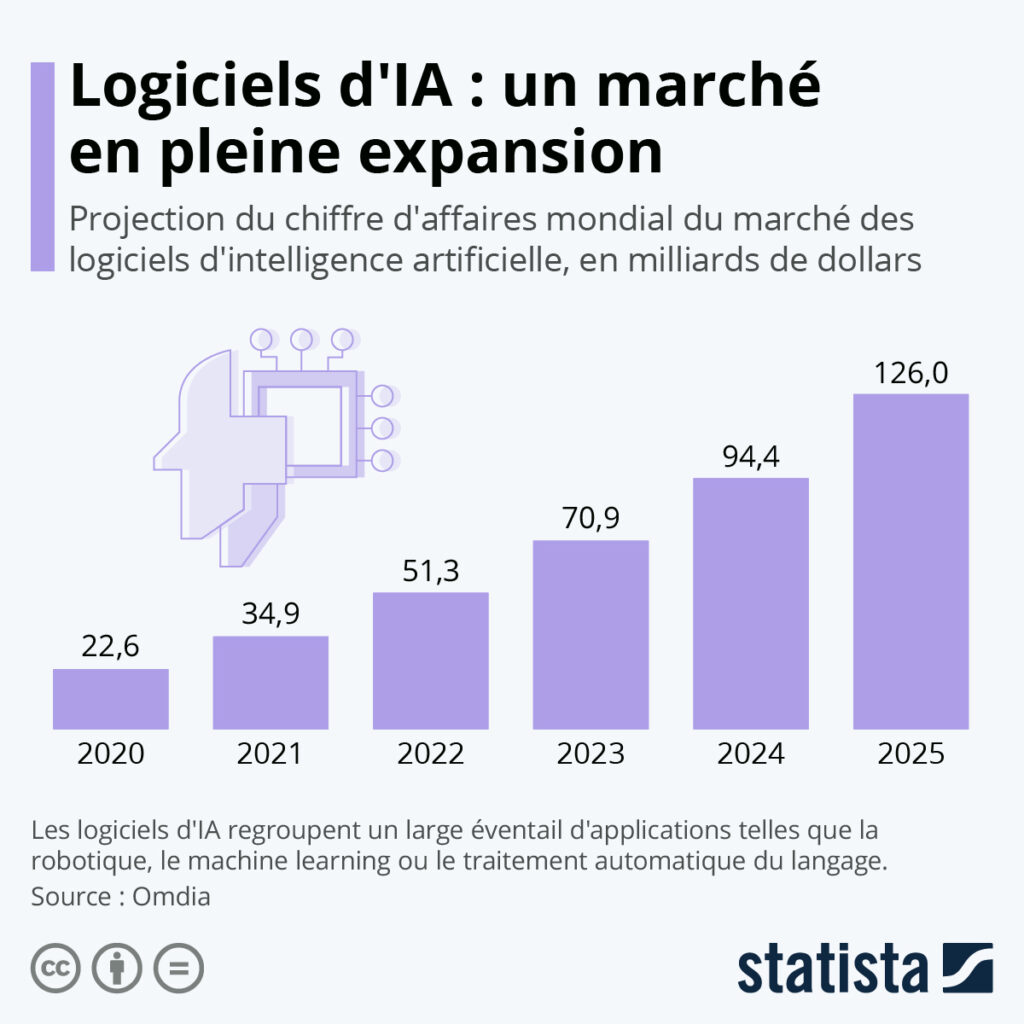 Expansion du marché IA