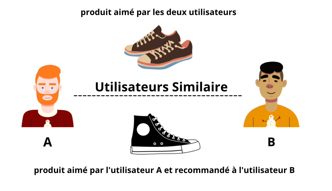 moteur de recommendation filtrage collaboratif