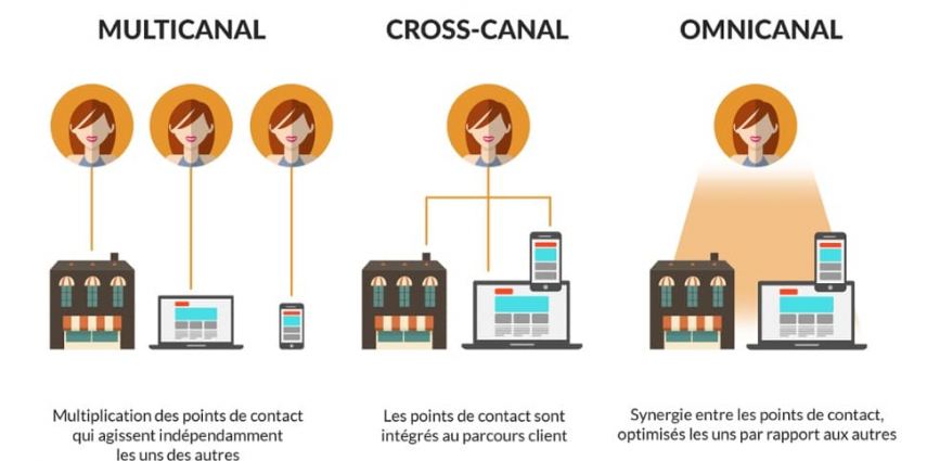 schéma distribution multicanal, cross-canal et omnicanal