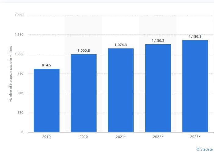 graphe du nombre des utilisateurs Instagram en millions Graphe des nombres d'utilisateurs d'Instagram par millions