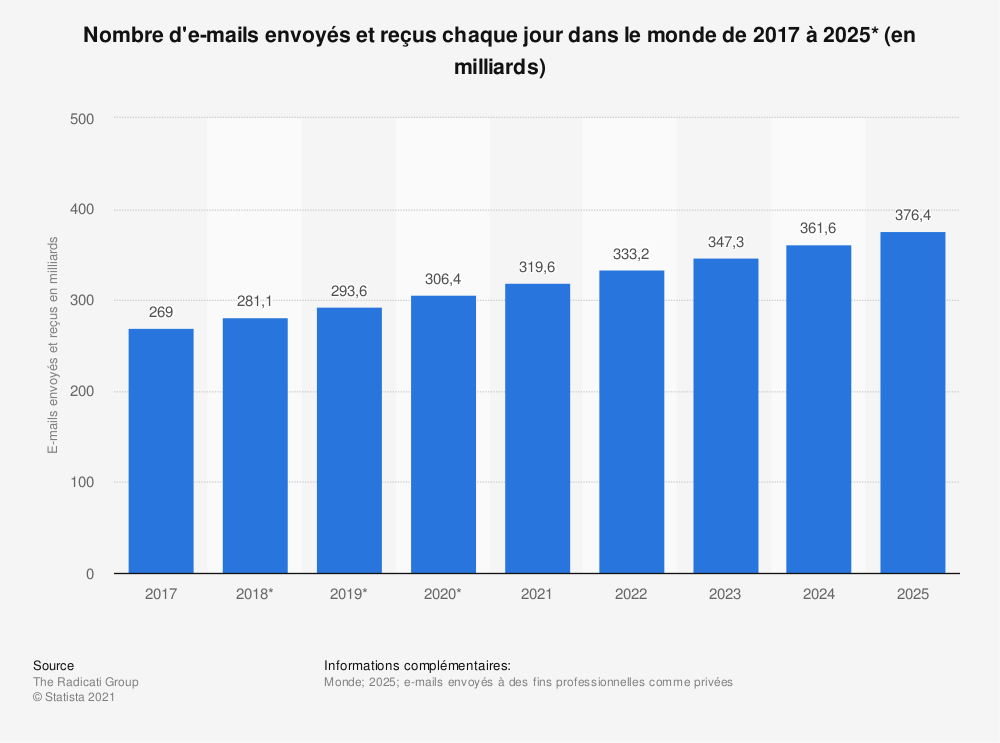 Nombre d'e-mails envoyés et reçus par jour
