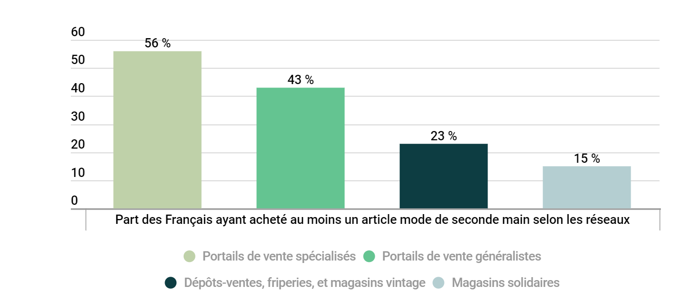 France : part d'achat de vêtements d'occasion par canaux de distribution