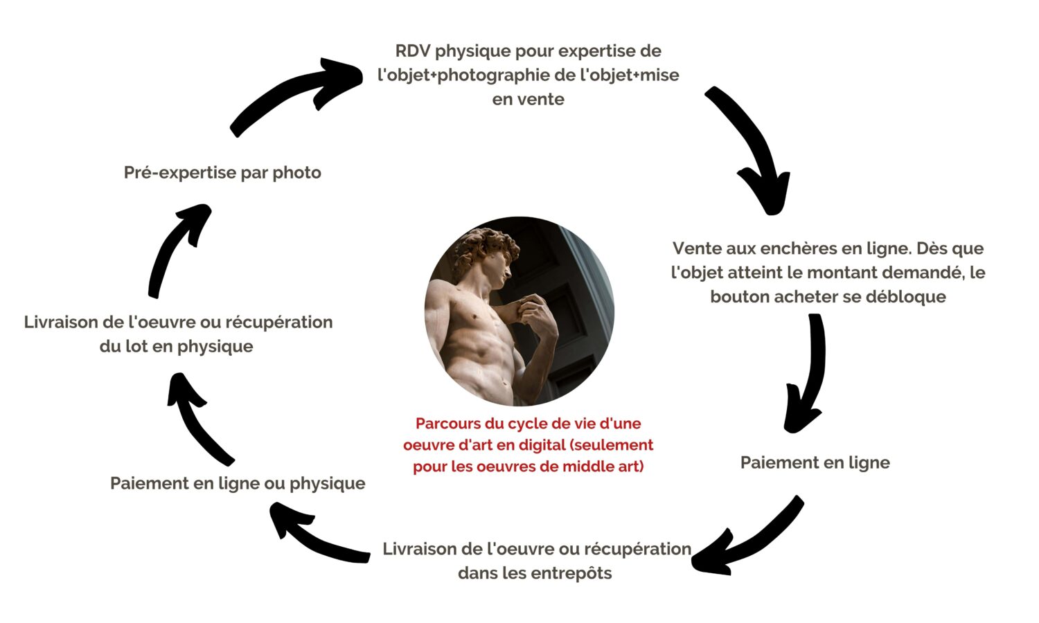 Parcours du cycle de vie d'une oeuvre d'art en digital
