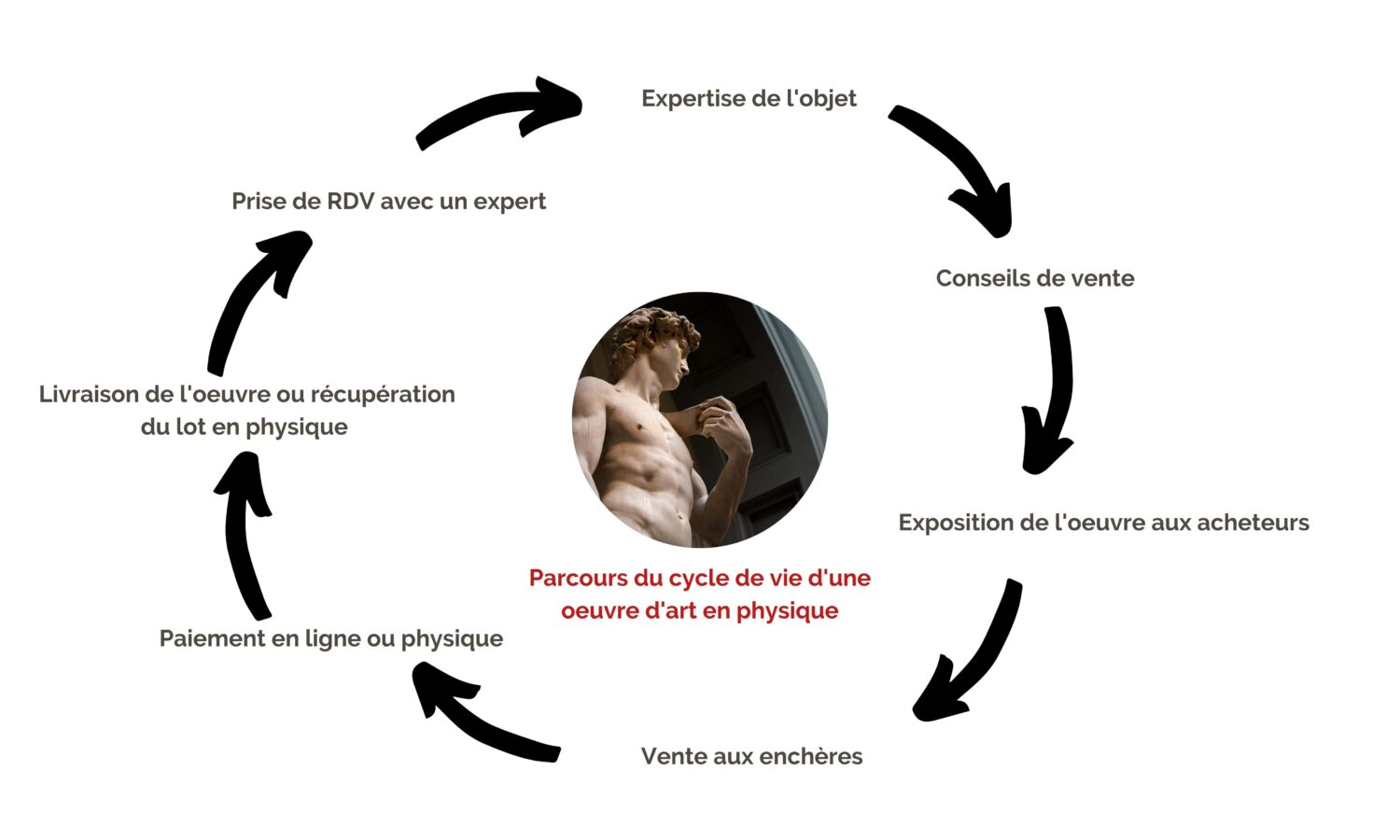 Parcours du cycle de vie d'une oeuvre d'art en physique