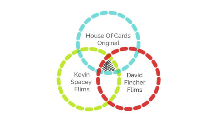 House of Cards Originals, Kevin Spacey et David Fincher, les trois éléments important lors de la création de House of Cards.