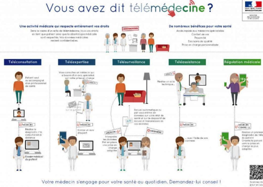 Les 5 actes de télémédecine définies par le ministère de la santé