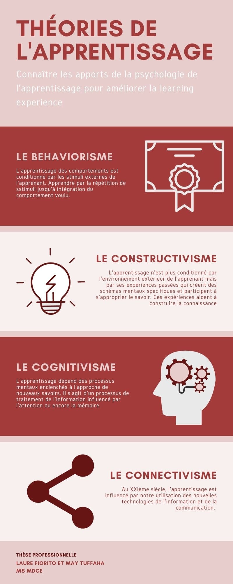 infographie théories apprentissage