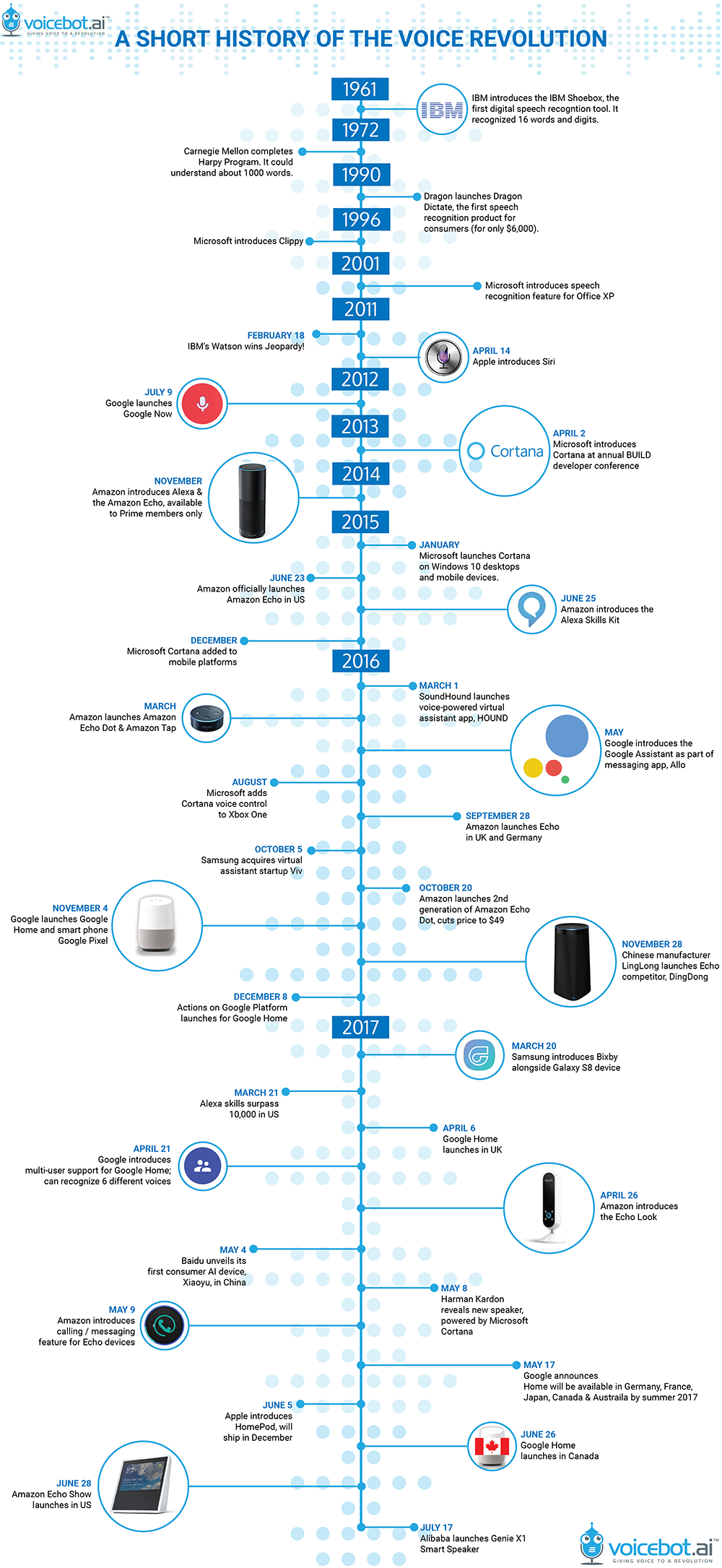 Histrique des avancées technologiques - Assistants vocaux